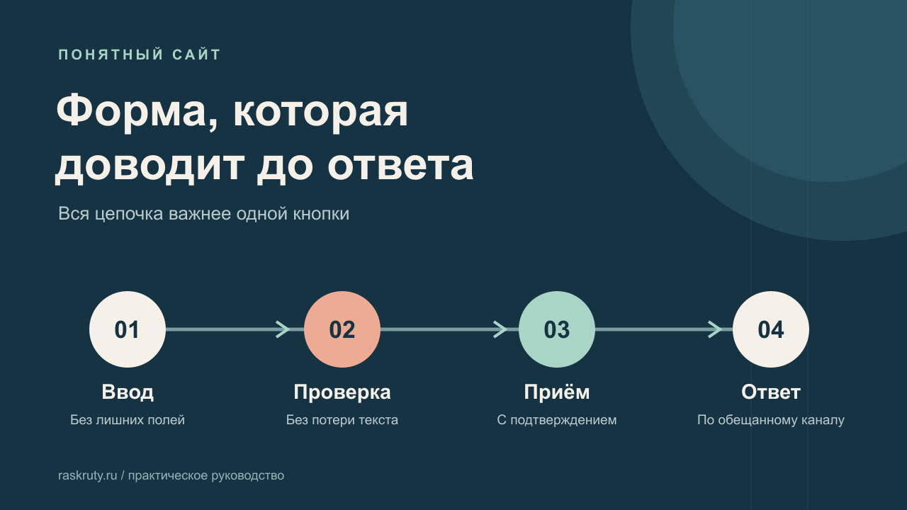 Четыре этапа надёжной формы: понятные поля, проверка, приём заявки и ответ